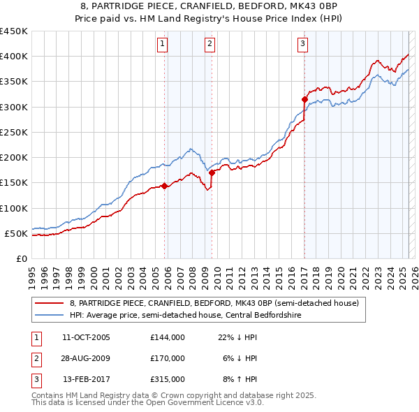 8, PARTRIDGE PIECE, CRANFIELD, BEDFORD, MK43 0BP: Price paid vs HM Land Registry's House Price Index