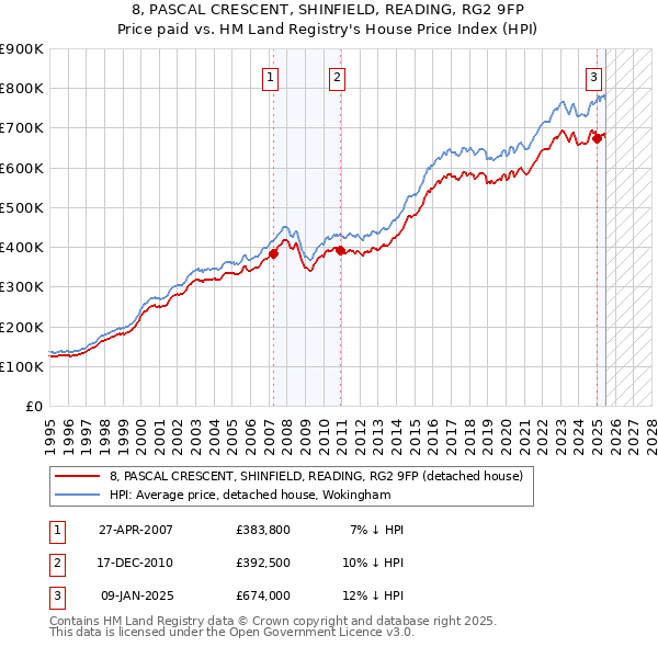 8, PASCAL CRESCENT, SHINFIELD, READING, RG2 9FP: Price paid vs HM Land Registry's House Price Index