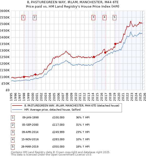 8, PASTUREGREEN WAY, IRLAM, MANCHESTER, M44 6TE: Price paid vs HM Land Registry's House Price Index