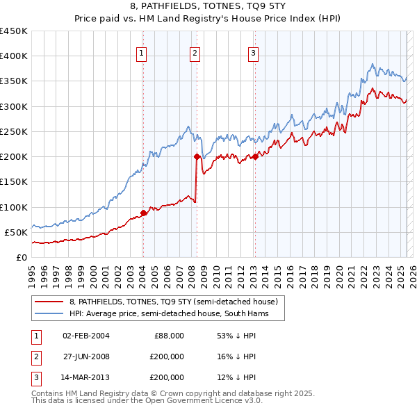 8, PATHFIELDS, TOTNES, TQ9 5TY: Price paid vs HM Land Registry's House Price Index