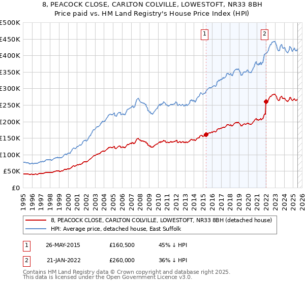 8, PEACOCK CLOSE, CARLTON COLVILLE, LOWESTOFT, NR33 8BH: Price paid vs HM Land Registry's House Price Index