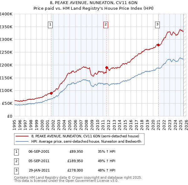 8, PEAKE AVENUE, NUNEATON, CV11 6DN: Price paid vs HM Land Registry's House Price Index