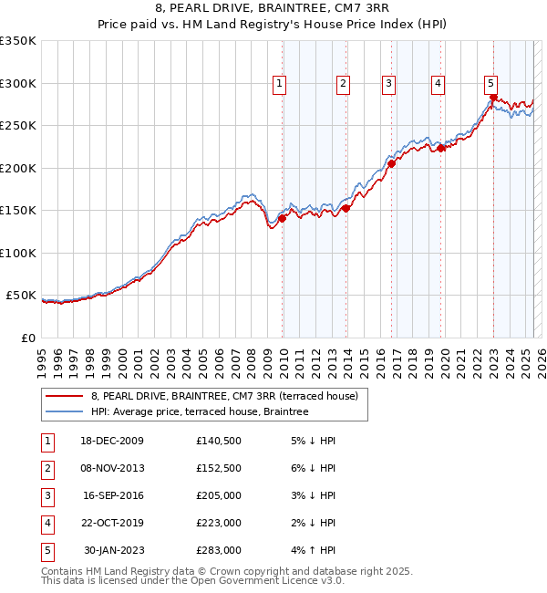 8, PEARL DRIVE, BRAINTREE, CM7 3RR: Price paid vs HM Land Registry's House Price Index