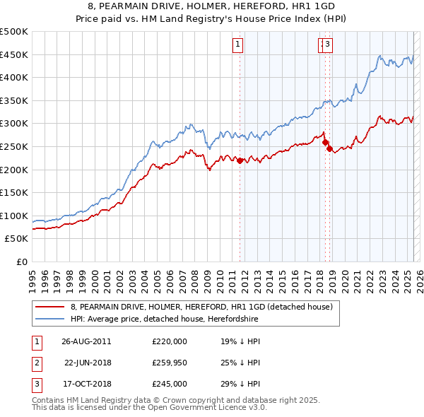 8, PEARMAIN DRIVE, HOLMER, HEREFORD, HR1 1GD: Price paid vs HM Land Registry's House Price Index
