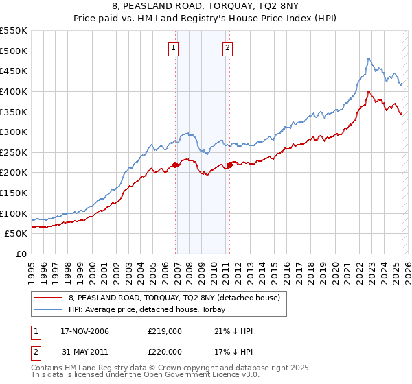 8, PEASLAND ROAD, TORQUAY, TQ2 8NY: Price paid vs HM Land Registry's House Price Index
