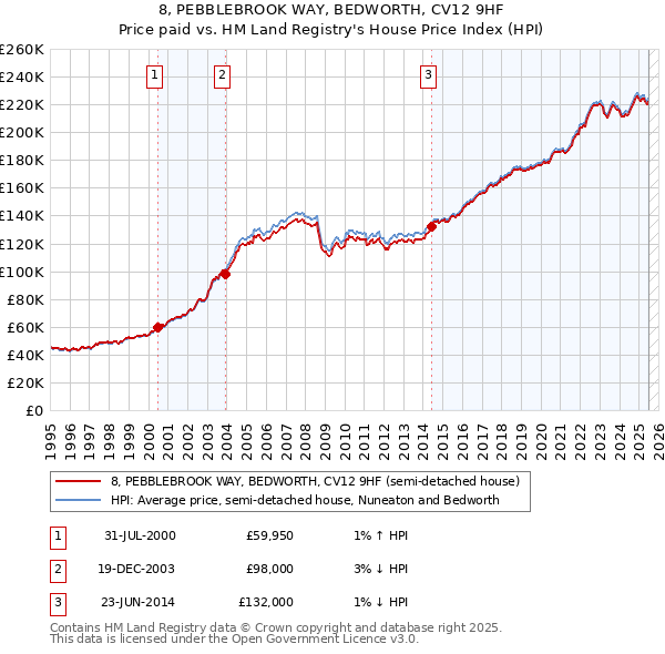 8, PEBBLEBROOK WAY, BEDWORTH, CV12 9HF: Price paid vs HM Land Registry's House Price Index
