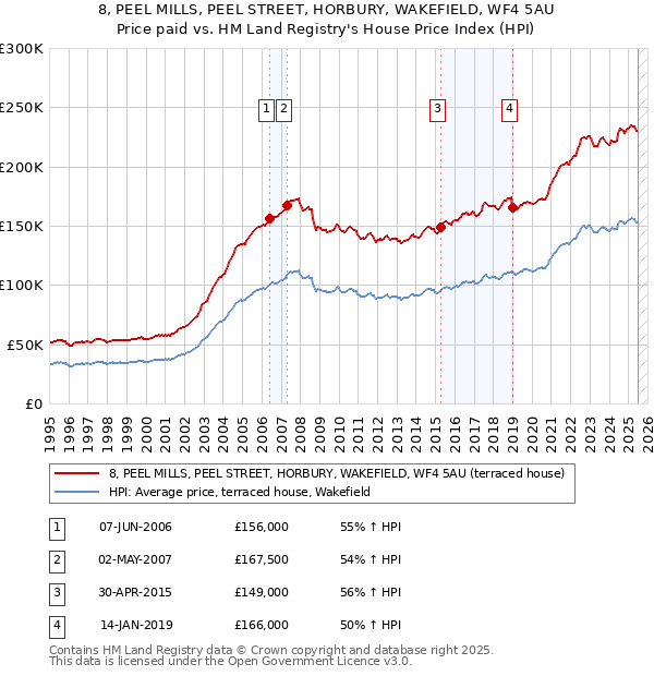 8, PEEL MILLS, PEEL STREET, HORBURY, WAKEFIELD, WF4 5AU: Price paid vs HM Land Registry's House Price Index