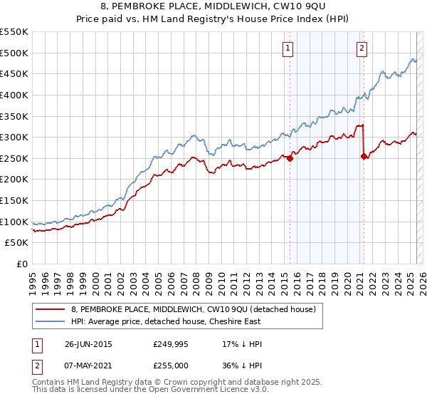 8, PEMBROKE PLACE, MIDDLEWICH, CW10 9QU: Price paid vs HM Land Registry's House Price Index