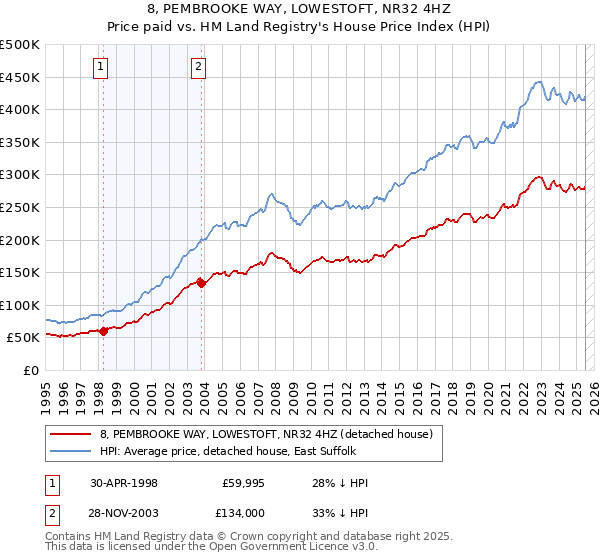 8, PEMBROOKE WAY, LOWESTOFT, NR32 4HZ: Price paid vs HM Land Registry's House Price Index