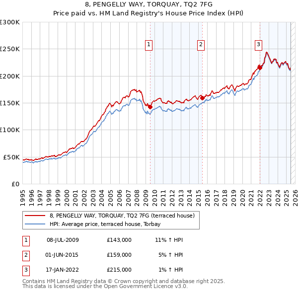 8, PENGELLY WAY, TORQUAY, TQ2 7FG: Price paid vs HM Land Registry's House Price Index