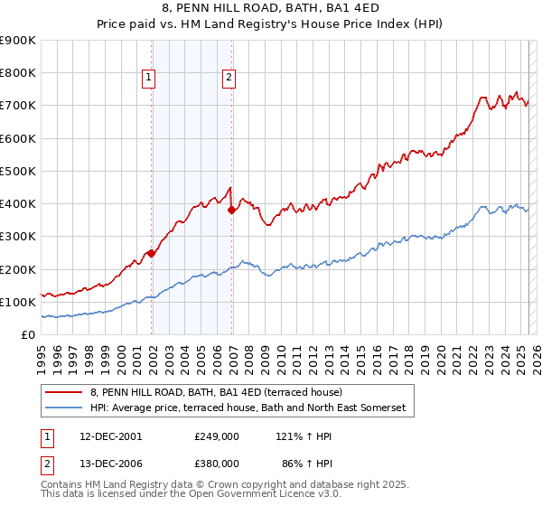 8, PENN HILL ROAD, BATH, BA1 4ED: Price paid vs HM Land Registry's House Price Index