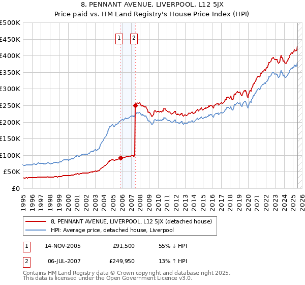 8, PENNANT AVENUE, LIVERPOOL, L12 5JX: Price paid vs HM Land Registry's House Price Index