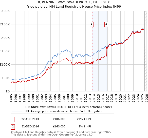 8, PENNINE WAY, SWADLINCOTE, DE11 9EX: Price paid vs HM Land Registry's House Price Index