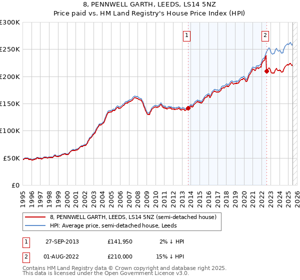8, PENNWELL GARTH, LEEDS, LS14 5NZ: Price paid vs HM Land Registry's House Price Index