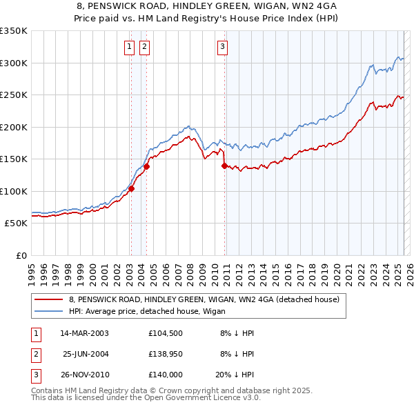 8, PENSWICK ROAD, HINDLEY GREEN, WIGAN, WN2 4GA: Price paid vs HM Land Registry's House Price Index