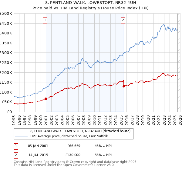 8, PENTLAND WALK, LOWESTOFT, NR32 4UH: Price paid vs HM Land Registry's House Price Index