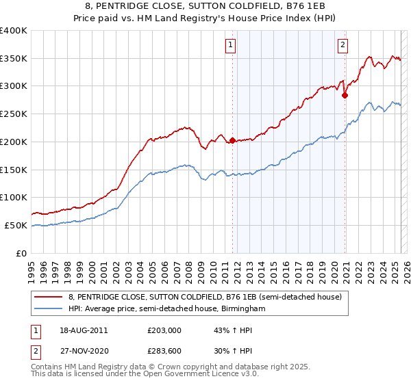 8, PENTRIDGE CLOSE, SUTTON COLDFIELD, B76 1EB: Price paid vs HM Land Registry's House Price Index