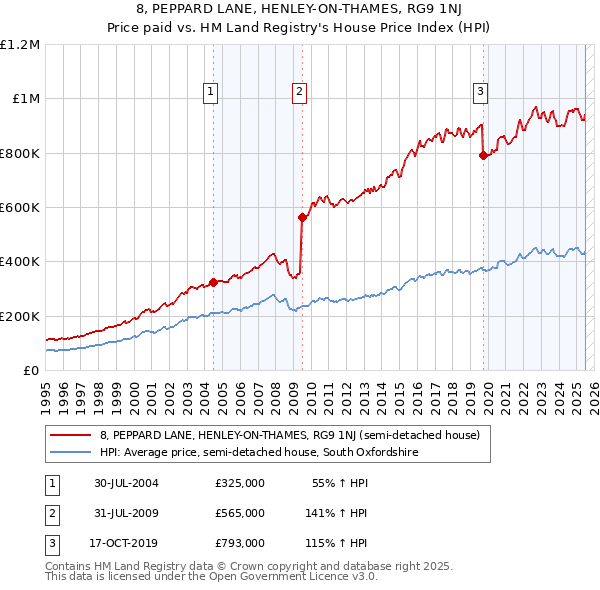 8, PEPPARD LANE, HENLEY-ON-THAMES, RG9 1NJ: Price paid vs HM Land Registry's House Price Index