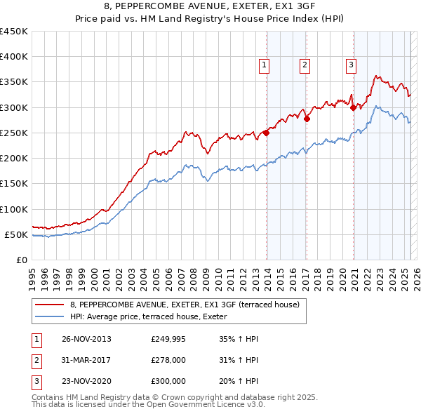 8, PEPPERCOMBE AVENUE, EXETER, EX1 3GF: Price paid vs HM Land Registry's House Price Index