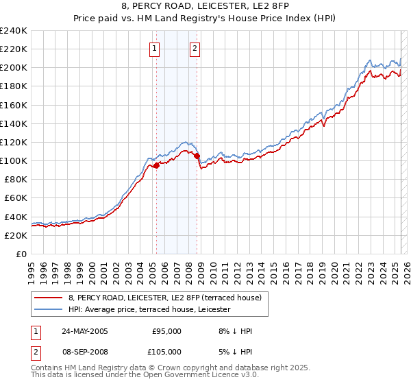 8, PERCY ROAD, LEICESTER, LE2 8FP: Price paid vs HM Land Registry's House Price Index