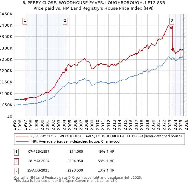 8, PERRY CLOSE, WOODHOUSE EAVES, LOUGHBOROUGH, LE12 8SB: Price paid vs HM Land Registry's House Price Index