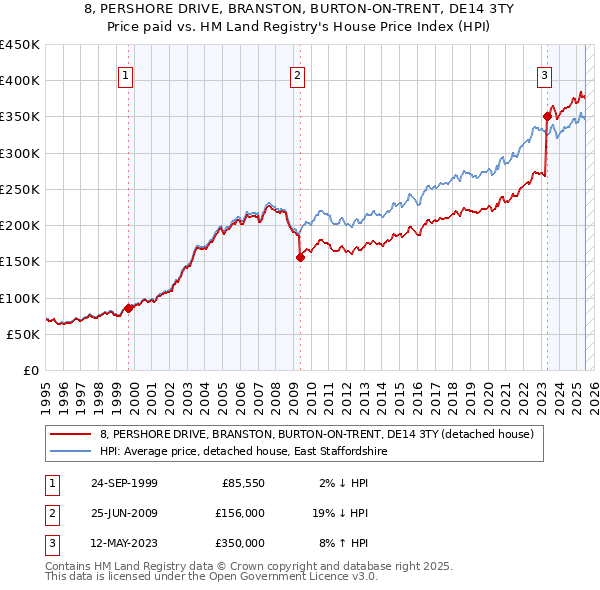 8, PERSHORE DRIVE, BRANSTON, BURTON-ON-TRENT, DE14 3TY: Price paid vs HM Land Registry's House Price Index