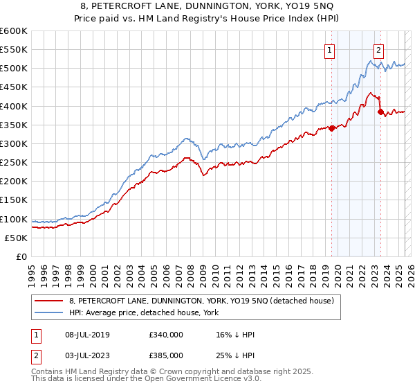 8, PETERCROFT LANE, DUNNINGTON, YORK, YO19 5NQ: Price paid vs HM Land Registry's House Price Index