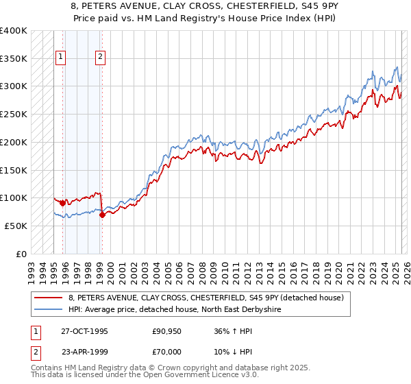 8, PETERS AVENUE, CLAY CROSS, CHESTERFIELD, S45 9PY: Price paid vs HM Land Registry's House Price Index