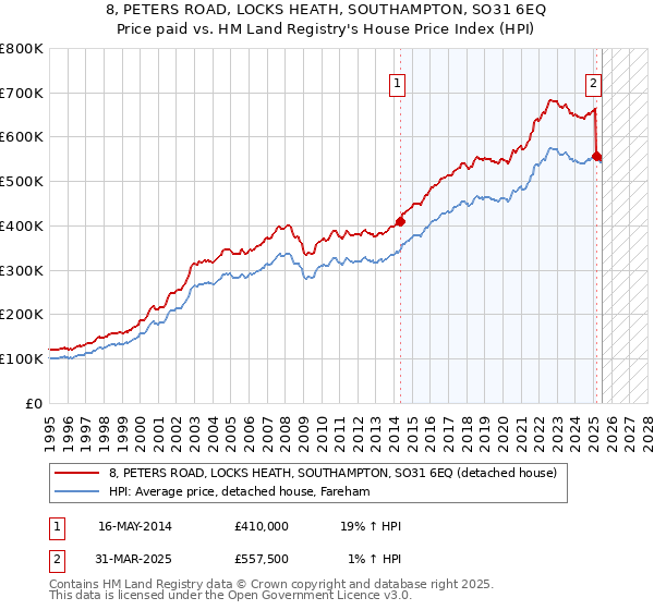 8, PETERS ROAD, LOCKS HEATH, SOUTHAMPTON, SO31 6EQ: Price paid vs HM Land Registry's House Price Index