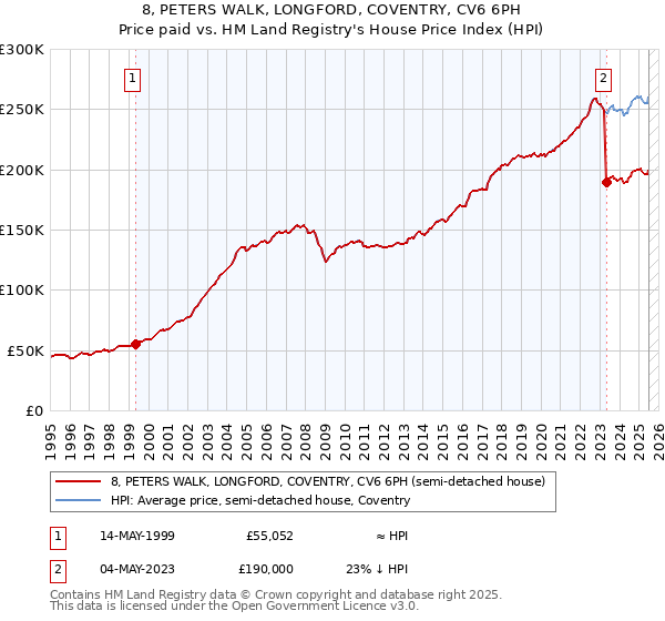 8, PETERS WALK, LONGFORD, COVENTRY, CV6 6PH: Price paid vs HM Land Registry's House Price Index