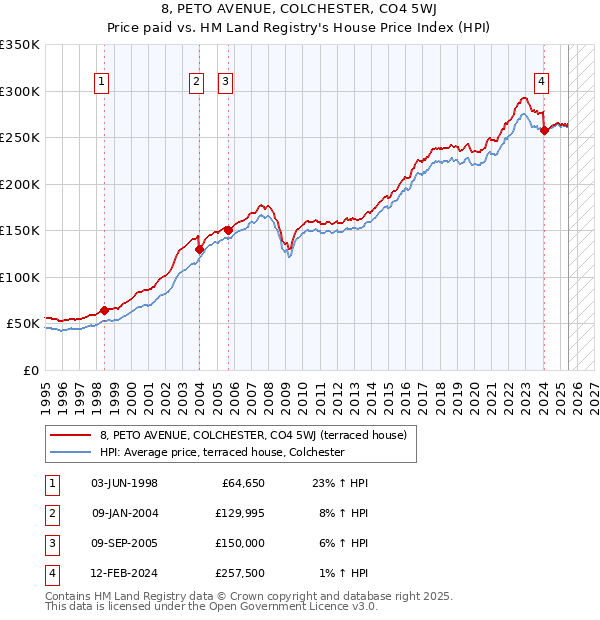 8, PETO AVENUE, COLCHESTER, CO4 5WJ: Price paid vs HM Land Registry's House Price Index