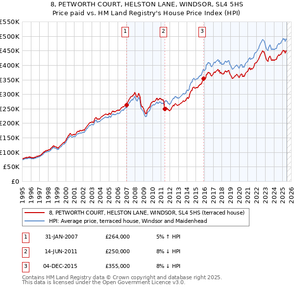 8, PETWORTH COURT, HELSTON LANE, WINDSOR, SL4 5HS: Price paid vs HM Land Registry's House Price Index