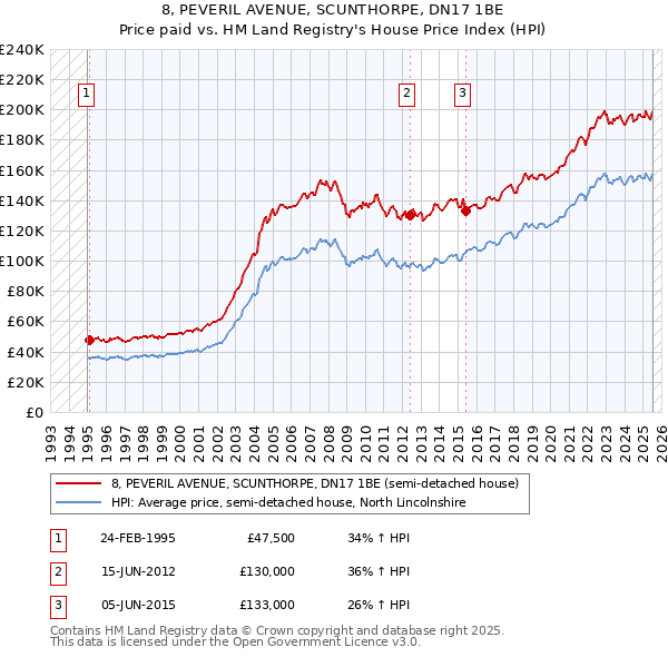 8, PEVERIL AVENUE, SCUNTHORPE, DN17 1BE: Price paid vs HM Land Registry's House Price Index