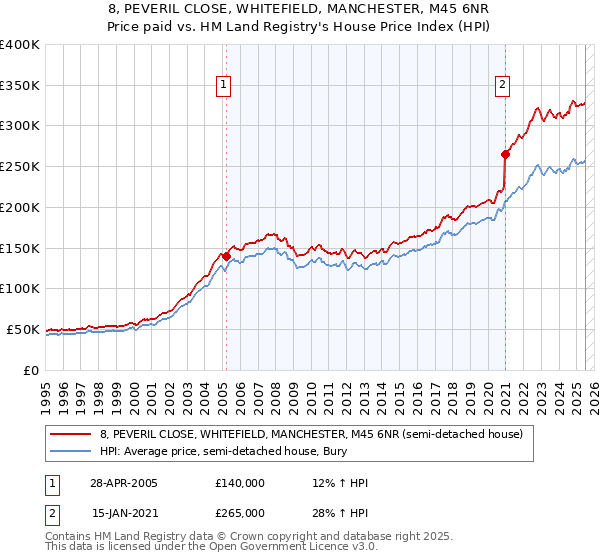 8, PEVERIL CLOSE, WHITEFIELD, MANCHESTER, M45 6NR: Price paid vs HM Land Registry's House Price Index
