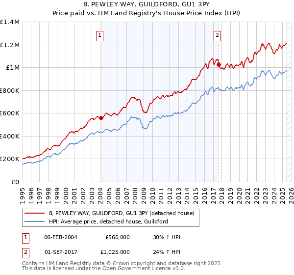 8, PEWLEY WAY, GUILDFORD, GU1 3PY: Price paid vs HM Land Registry's House Price Index