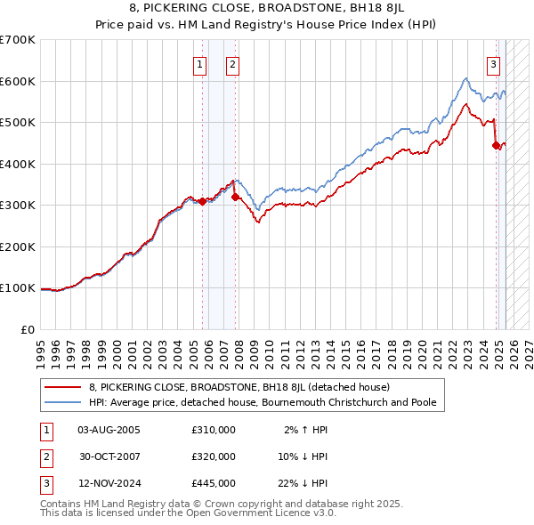 8, PICKERING CLOSE, BROADSTONE, BH18 8JL: Price paid vs HM Land Registry's House Price Index