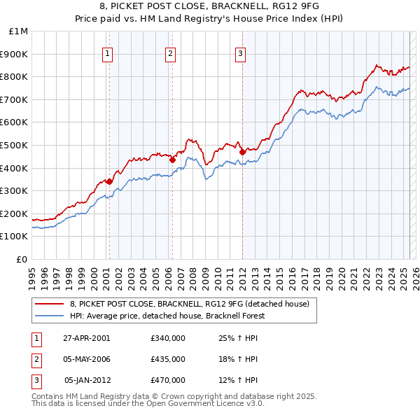 8, PICKET POST CLOSE, BRACKNELL, RG12 9FG: Price paid vs HM Land Registry's House Price Index