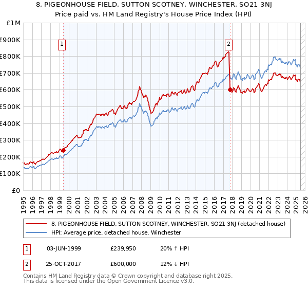 8, PIGEONHOUSE FIELD, SUTTON SCOTNEY, WINCHESTER, SO21 3NJ: Price paid vs HM Land Registry's House Price Index