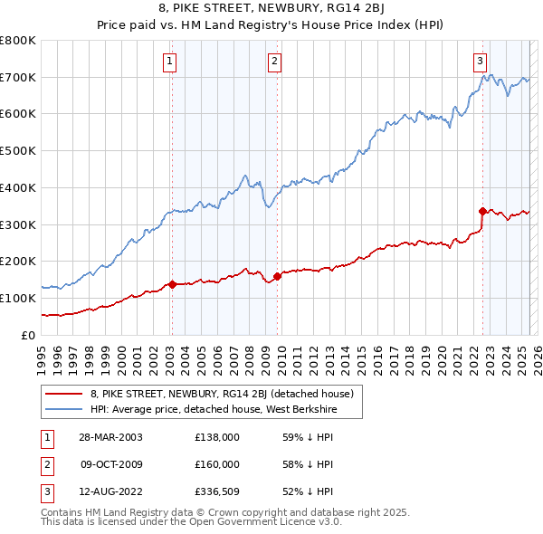 8, PIKE STREET, NEWBURY, RG14 2BJ: Price paid vs HM Land Registry's House Price Index