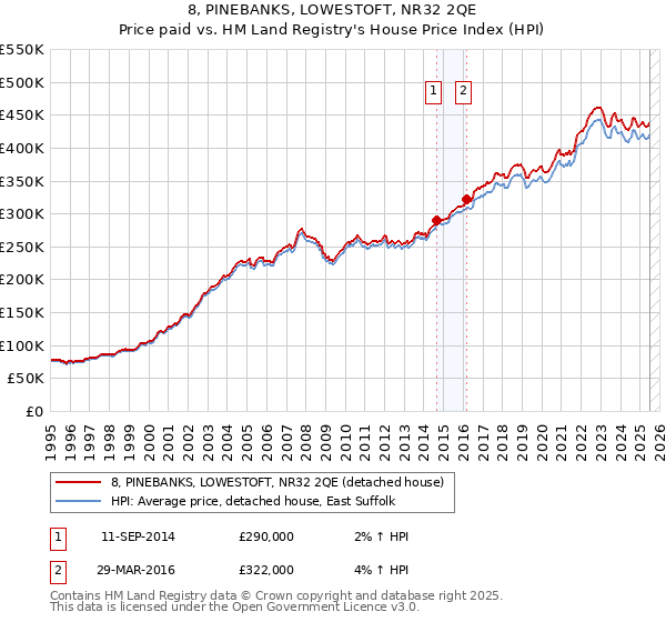 8, PINEBANKS, LOWESTOFT, NR32 2QE: Price paid vs HM Land Registry's House Price Index