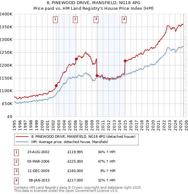 8, PINEWOOD DRIVE, MANSFIELD, NG18 4PG: Price paid vs HM Land Registry's House Price Index