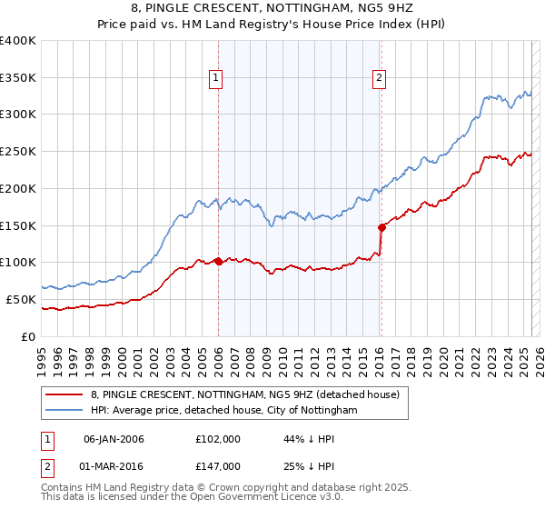 8, PINGLE CRESCENT, NOTTINGHAM, NG5 9HZ: Price paid vs HM Land Registry's House Price Index
