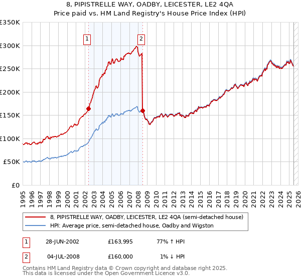 8, PIPISTRELLE WAY, OADBY, LEICESTER, LE2 4QA: Price paid vs HM Land Registry's House Price Index