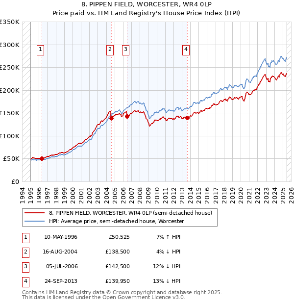 8, PIPPEN FIELD, WORCESTER, WR4 0LP: Price paid vs HM Land Registry's House Price Index