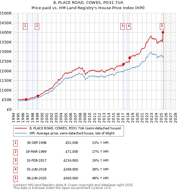 8, PLACE ROAD, COWES, PO31 7UA: Price paid vs HM Land Registry's House Price Index