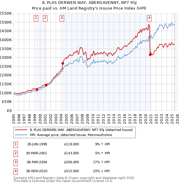 8, PLAS DERWEN WAY, ABERGAVENNY, NP7 9SJ: Price paid vs HM Land Registry's House Price Index