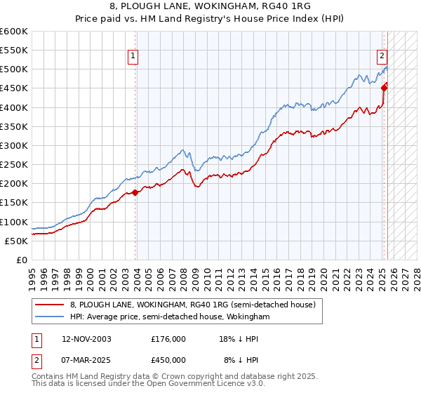 8, PLOUGH LANE, WOKINGHAM, RG40 1RG: Price paid vs HM Land Registry's House Price Index