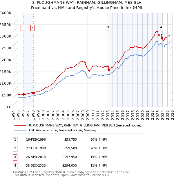 8, PLOUGHMANS WAY, RAINHAM, GILLINGHAM, ME8 8LH: Price paid vs HM Land Registry's House Price Index