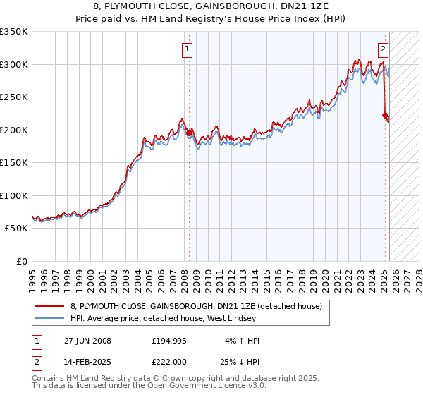 8, PLYMOUTH CLOSE, GAINSBOROUGH, DN21 1ZE: Price paid vs HM Land Registry's House Price Index