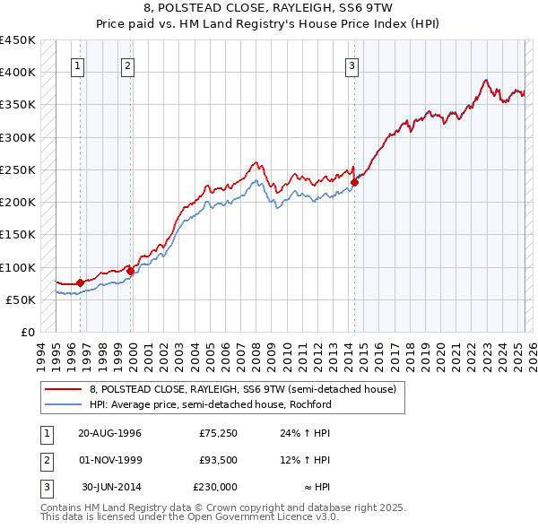 8, POLSTEAD CLOSE, RAYLEIGH, SS6 9TW: Price paid vs HM Land Registry's House Price Index